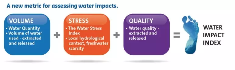 Water stress index