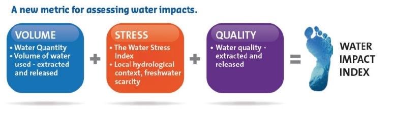Water stress index